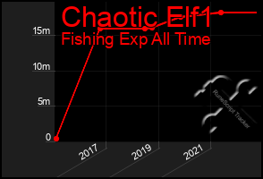 Total Graph of Chaotic Elf1