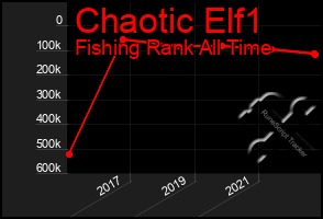 Total Graph of Chaotic Elf1