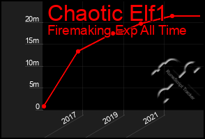 Total Graph of Chaotic Elf1