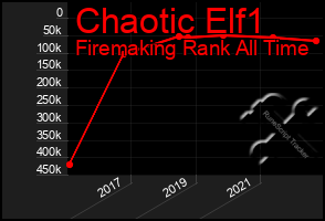 Total Graph of Chaotic Elf1