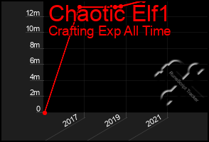 Total Graph of Chaotic Elf1