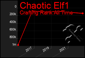 Total Graph of Chaotic Elf1