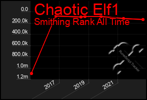 Total Graph of Chaotic Elf1