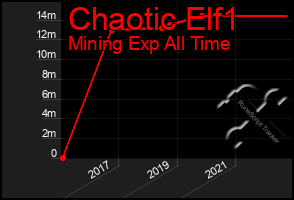 Total Graph of Chaotic Elf1