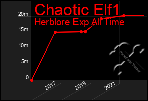 Total Graph of Chaotic Elf1