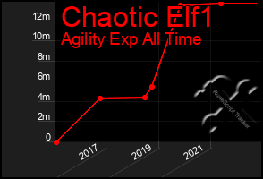 Total Graph of Chaotic Elf1