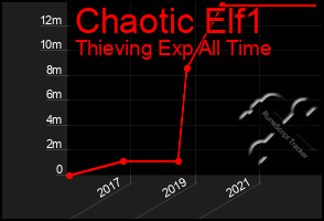 Total Graph of Chaotic Elf1