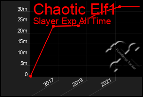 Total Graph of Chaotic Elf1