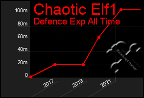 Total Graph of Chaotic Elf1