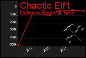 Total Graph of Chaotic Elf1