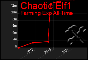 Total Graph of Chaotic Elf1