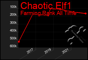 Total Graph of Chaotic Elf1