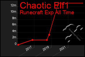 Total Graph of Chaotic Elf1