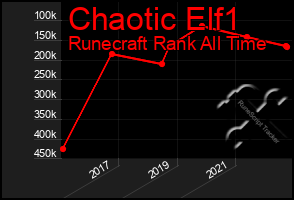 Total Graph of Chaotic Elf1