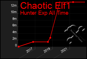 Total Graph of Chaotic Elf1