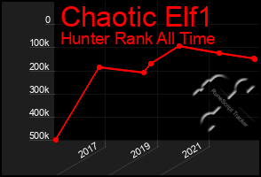 Total Graph of Chaotic Elf1