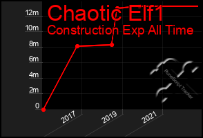 Total Graph of Chaotic Elf1