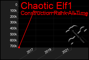 Total Graph of Chaotic Elf1