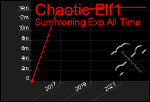 Total Graph of Chaotic Elf1