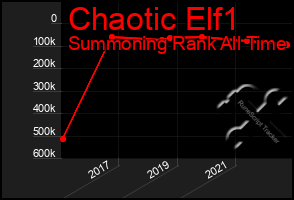 Total Graph of Chaotic Elf1