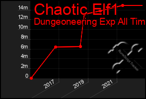 Total Graph of Chaotic Elf1