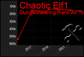 Total Graph of Chaotic Elf1