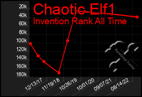 Total Graph of Chaotic Elf1