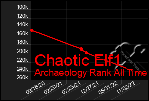 Total Graph of Chaotic Elf1