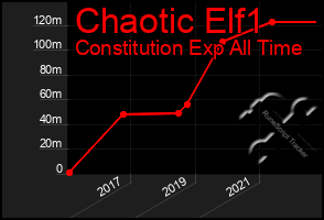 Total Graph of Chaotic Elf1