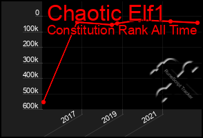 Total Graph of Chaotic Elf1