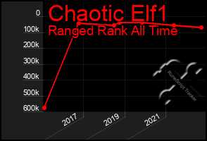 Total Graph of Chaotic Elf1