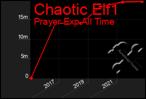 Total Graph of Chaotic Elf1