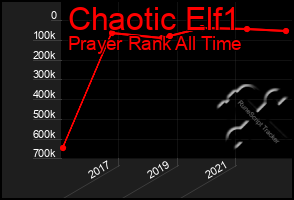 Total Graph of Chaotic Elf1