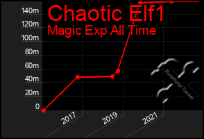 Total Graph of Chaotic Elf1