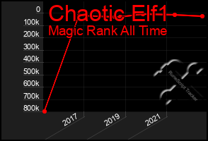 Total Graph of Chaotic Elf1