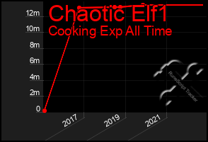 Total Graph of Chaotic Elf1