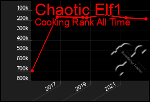 Total Graph of Chaotic Elf1