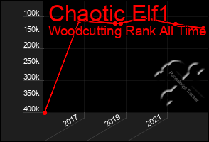 Total Graph of Chaotic Elf1