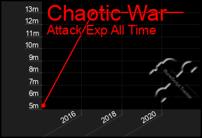 Total Graph of Chaotic War