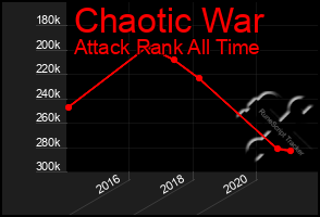 Total Graph of Chaotic War