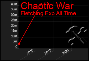 Total Graph of Chaotic War