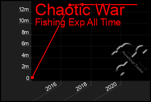 Total Graph of Chaotic War