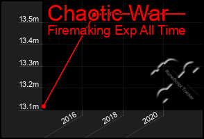 Total Graph of Chaotic War