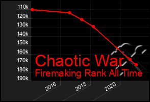 Total Graph of Chaotic War