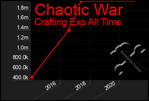 Total Graph of Chaotic War