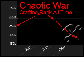 Total Graph of Chaotic War