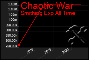 Total Graph of Chaotic War