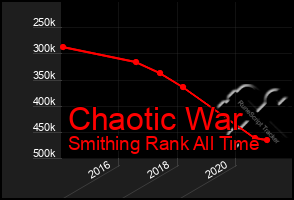 Total Graph of Chaotic War