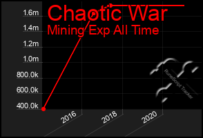 Total Graph of Chaotic War