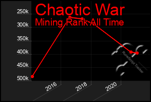 Total Graph of Chaotic War